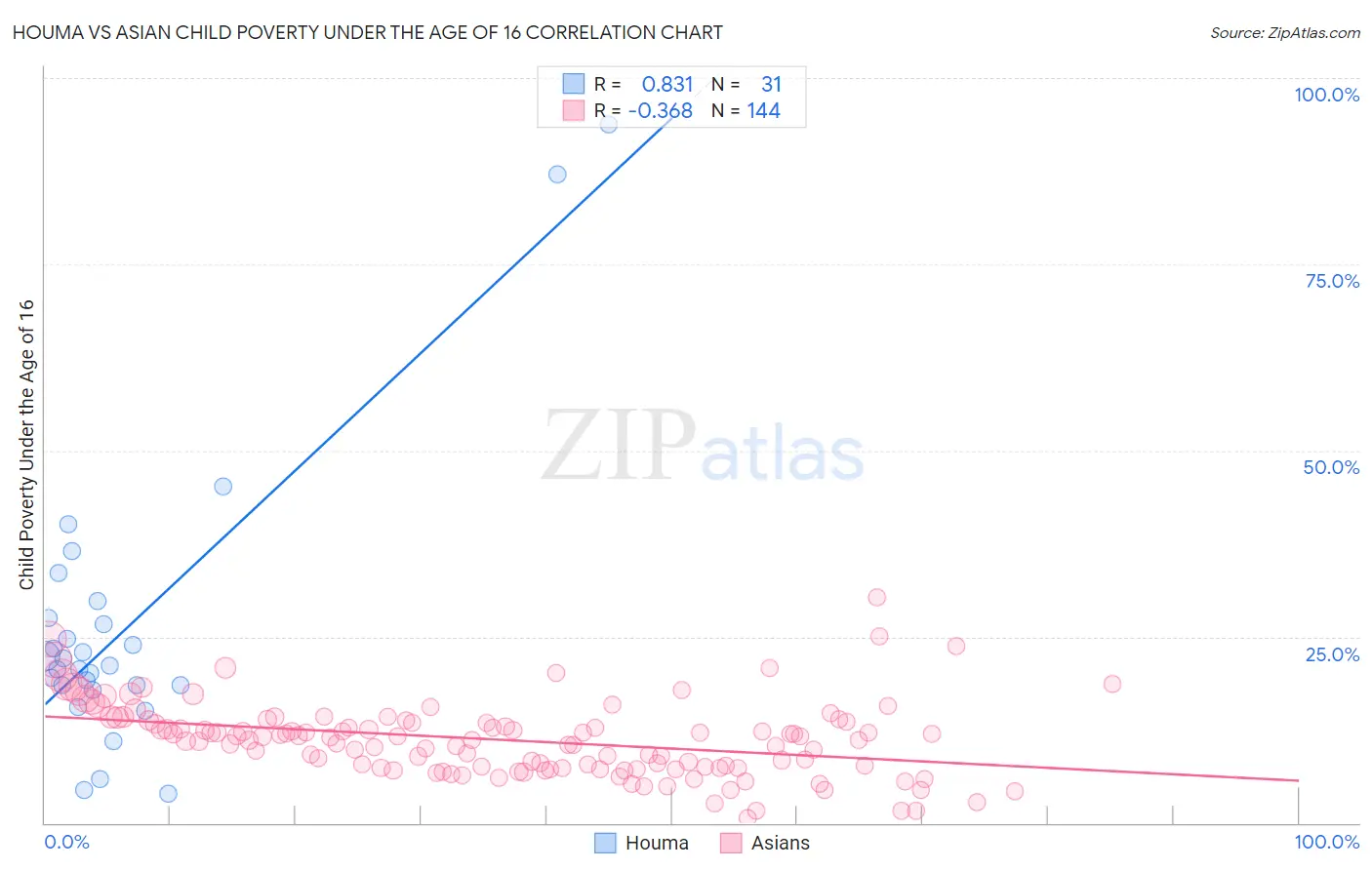 Houma vs Asian Child Poverty Under the Age of 16