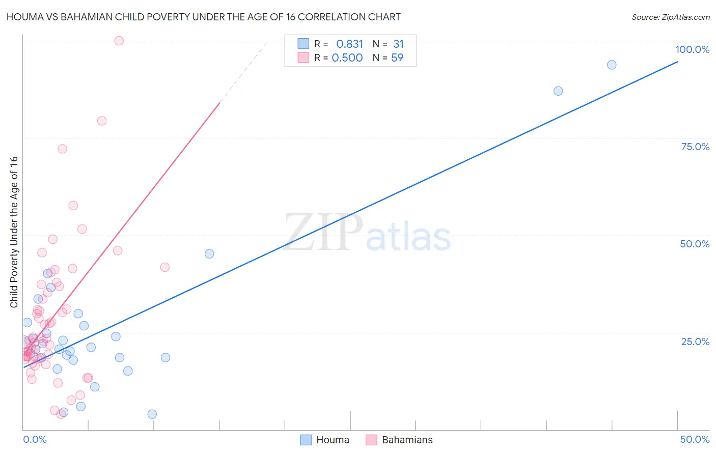 Houma vs Bahamian Child Poverty Under the Age of 16