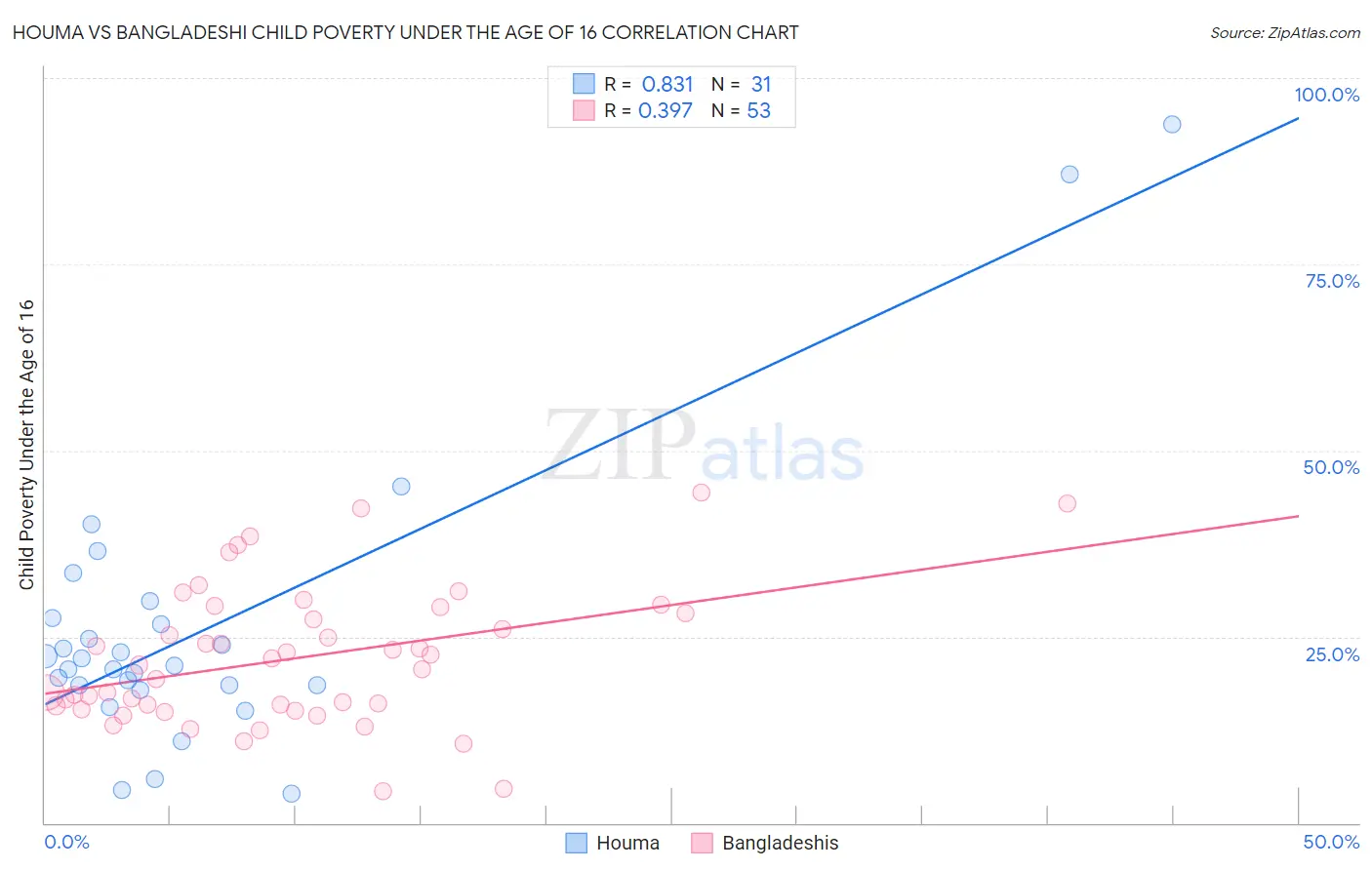 Houma vs Bangladeshi Child Poverty Under the Age of 16