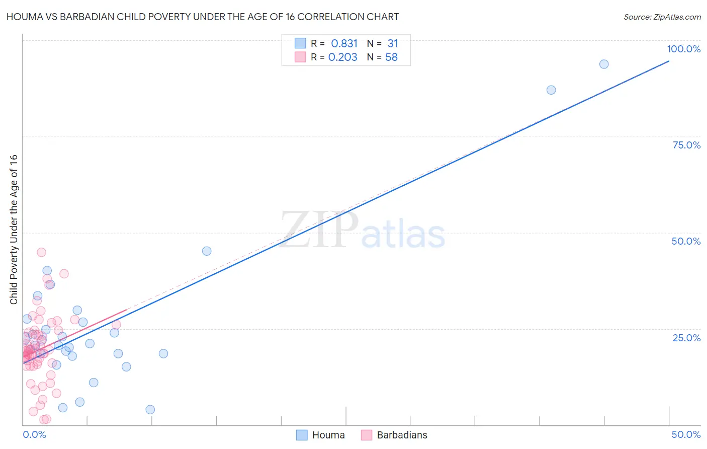 Houma vs Barbadian Child Poverty Under the Age of 16