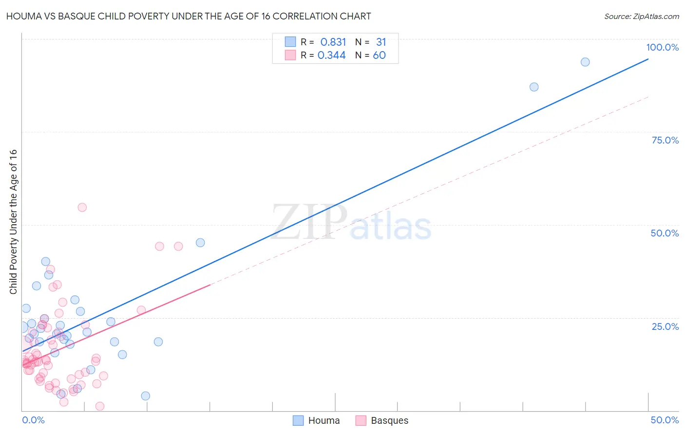 Houma vs Basque Child Poverty Under the Age of 16