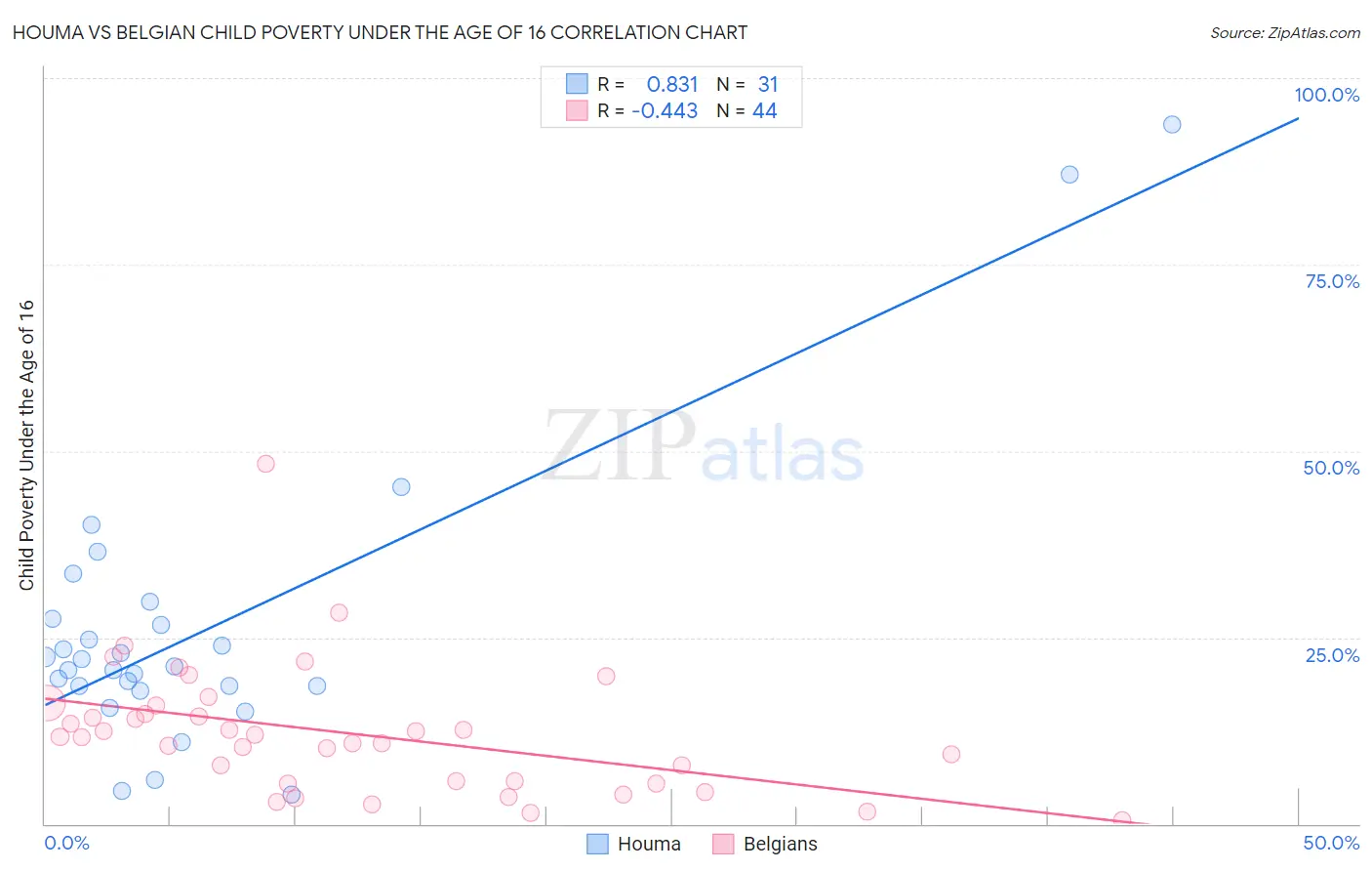 Houma vs Belgian Child Poverty Under the Age of 16