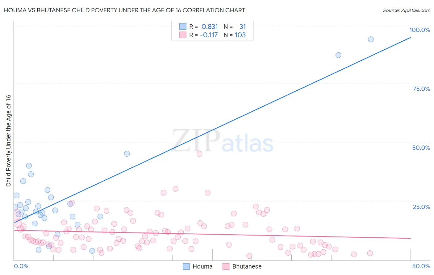 Houma vs Bhutanese Child Poverty Under the Age of 16