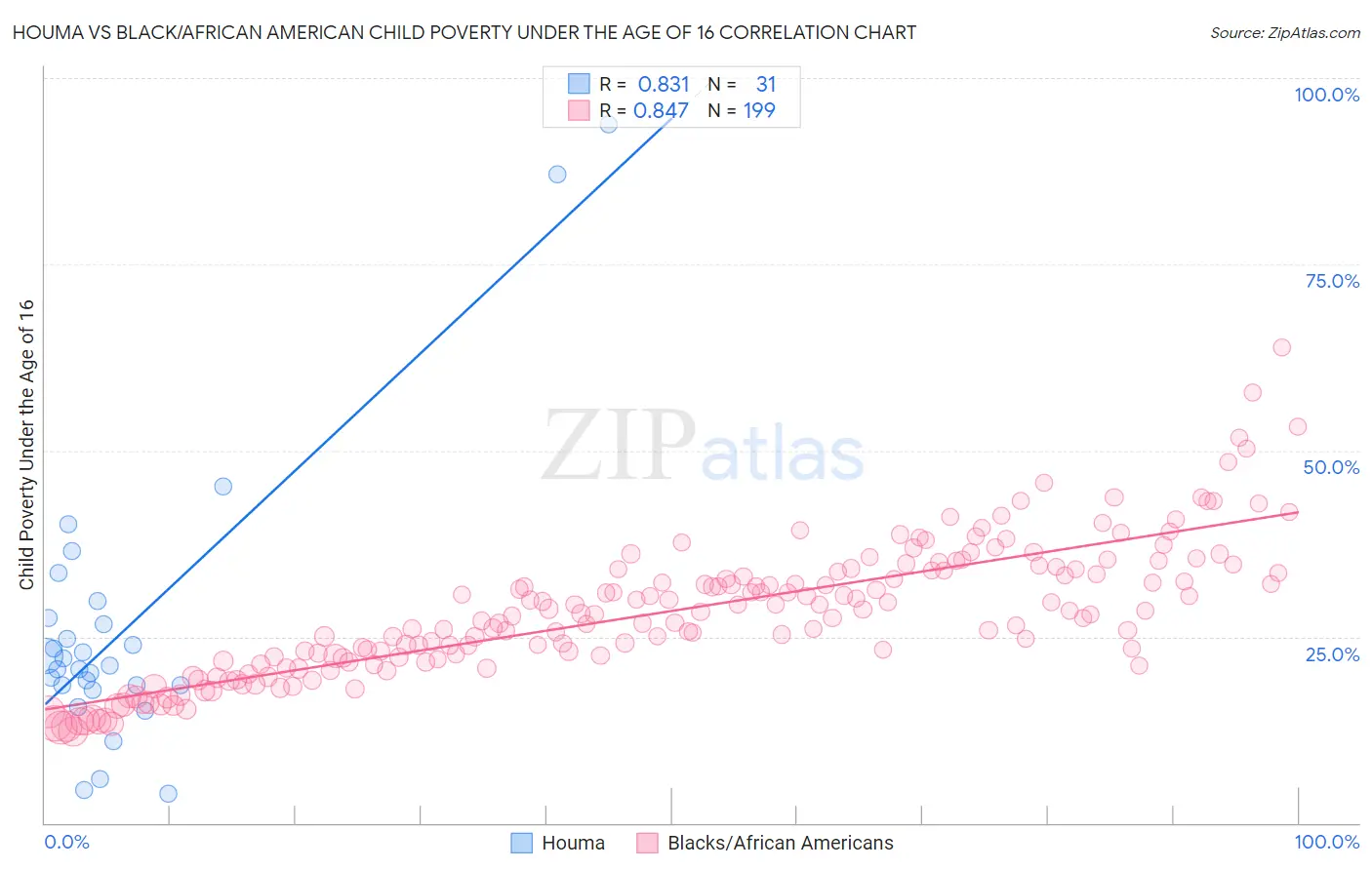 Houma vs Black/African American Child Poverty Under the Age of 16