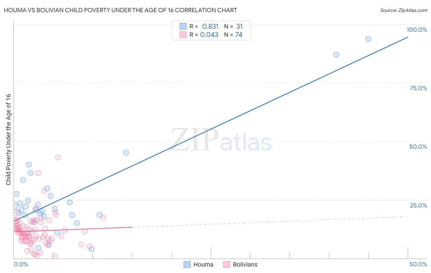 Houma vs Bolivian Child Poverty Under the Age of 16