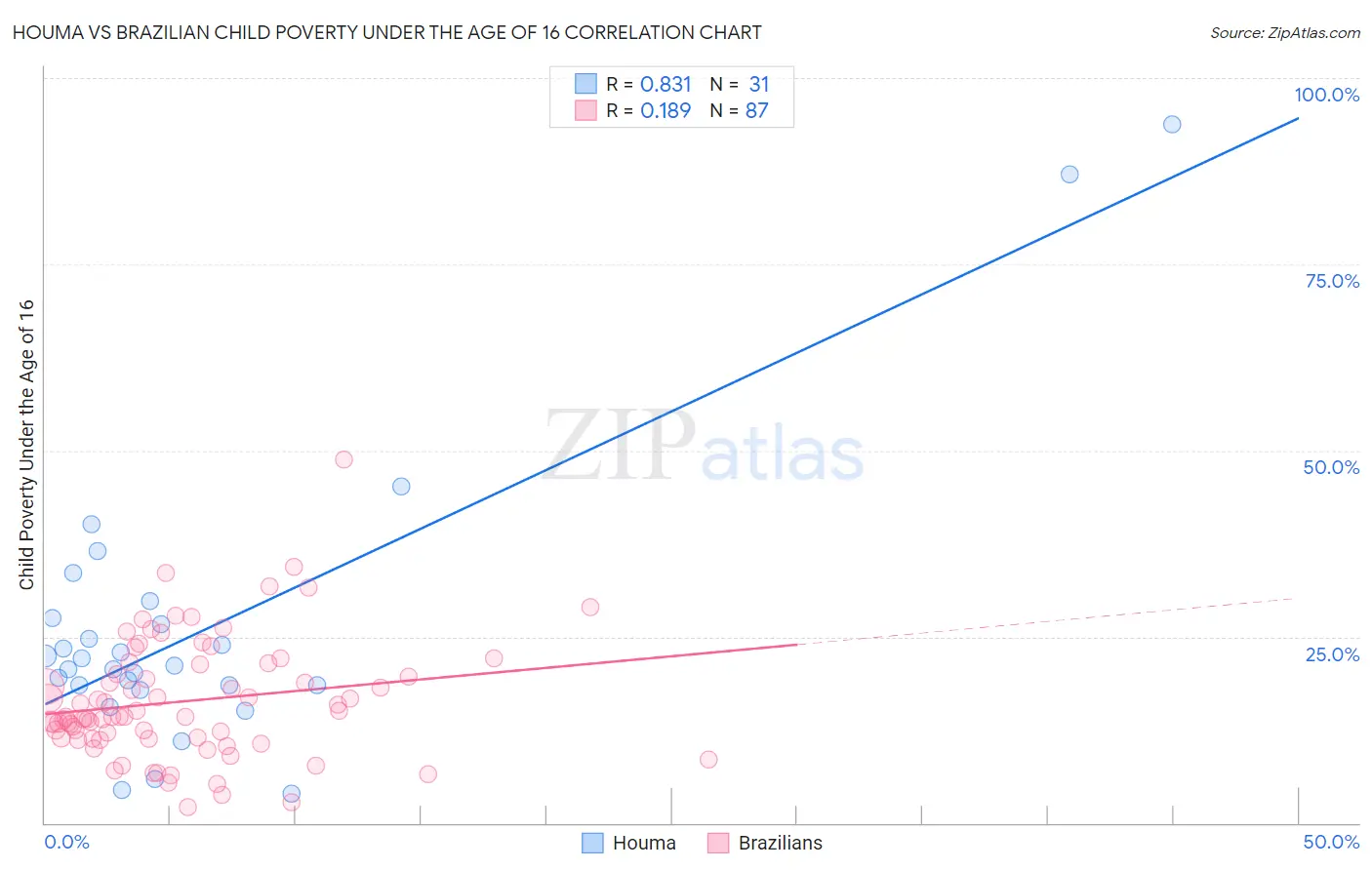 Houma vs Brazilian Child Poverty Under the Age of 16