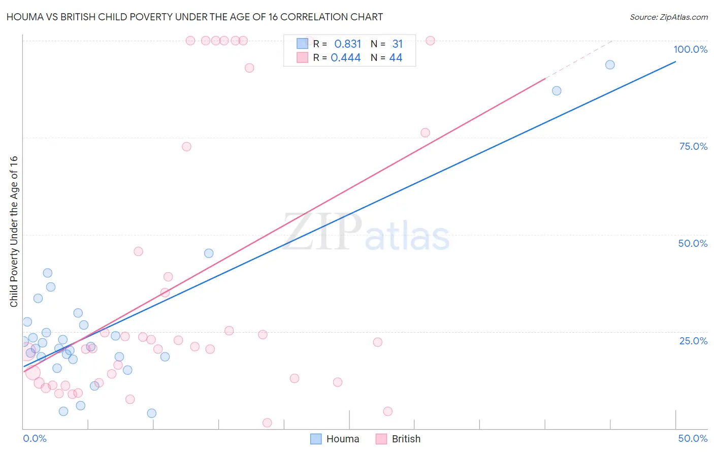 Houma vs British Child Poverty Under the Age of 16