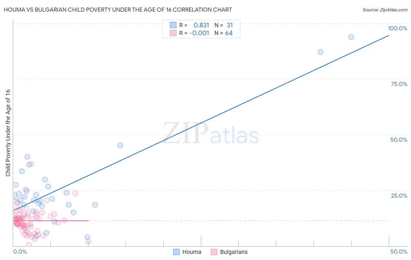 Houma vs Bulgarian Child Poverty Under the Age of 16