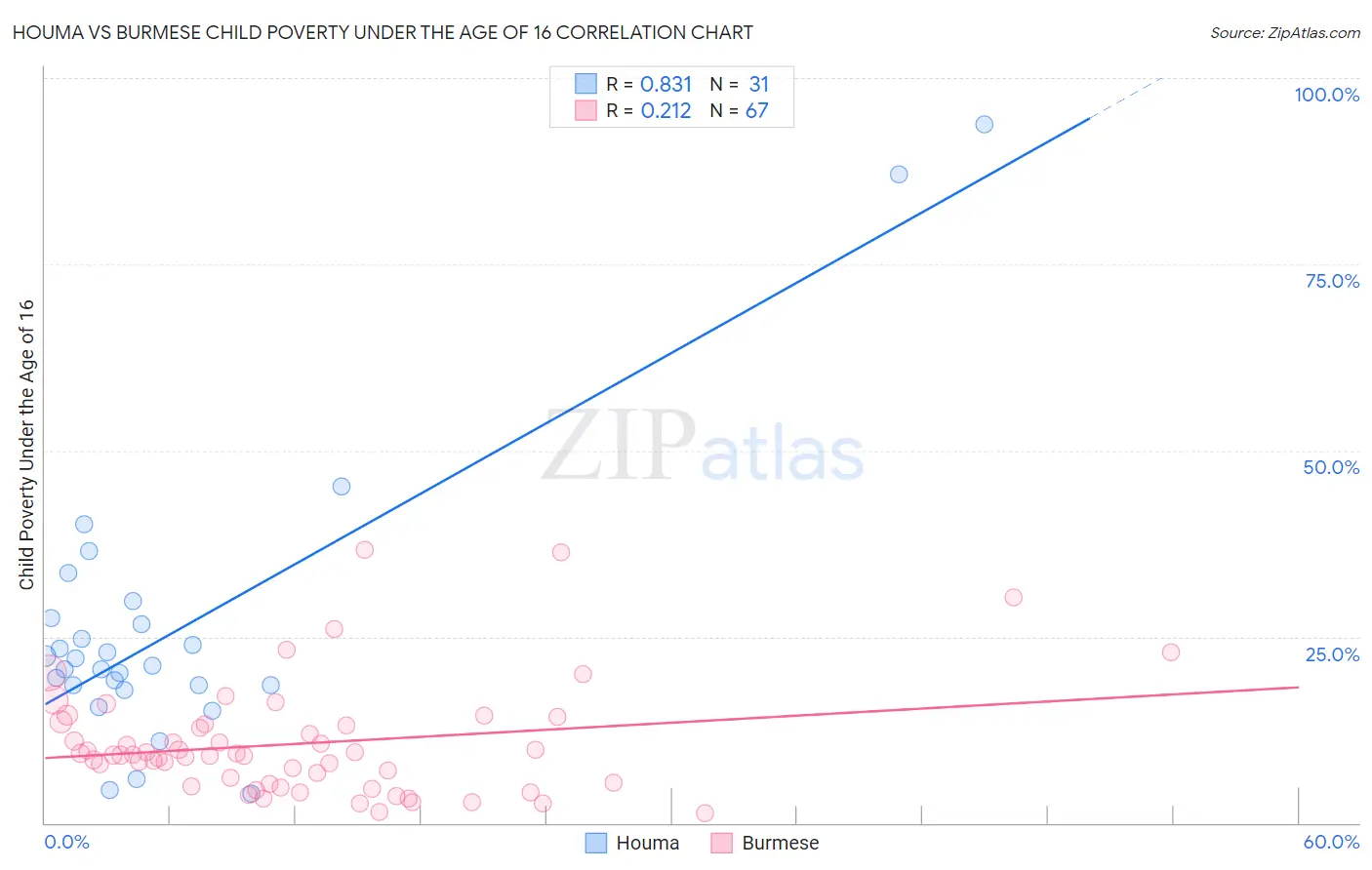 Houma vs Burmese Child Poverty Under the Age of 16