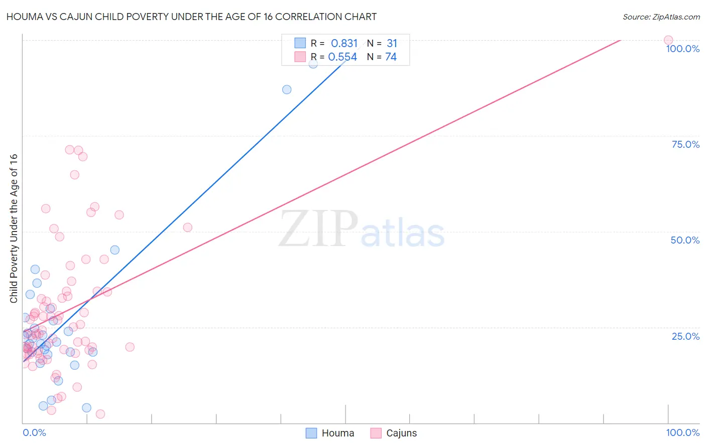 Houma vs Cajun Child Poverty Under the Age of 16