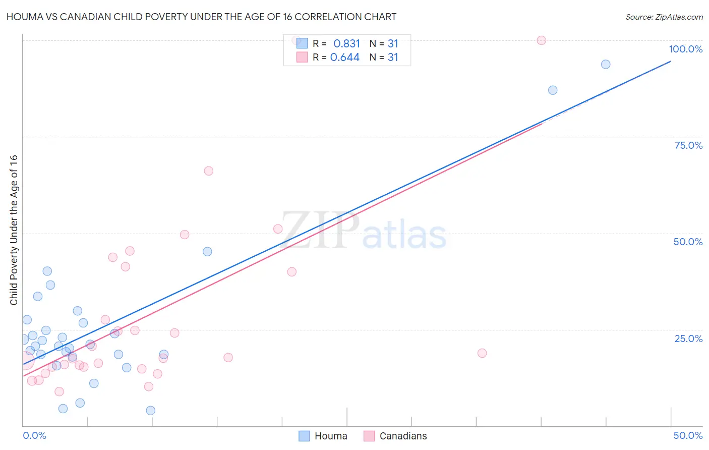 Houma vs Canadian Child Poverty Under the Age of 16