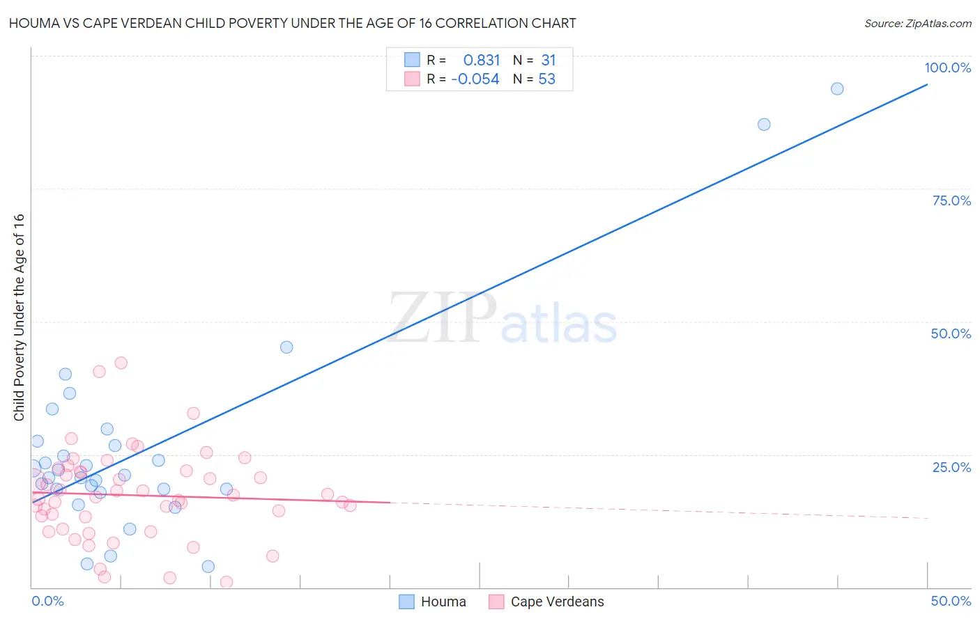 Houma vs Cape Verdean Child Poverty Under the Age of 16