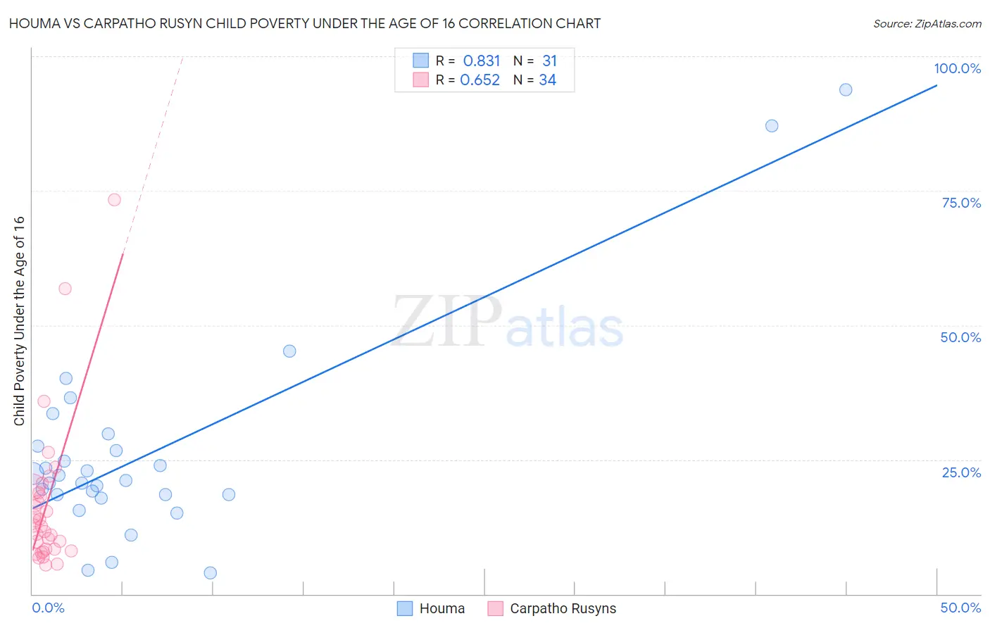 Houma vs Carpatho Rusyn Child Poverty Under the Age of 16