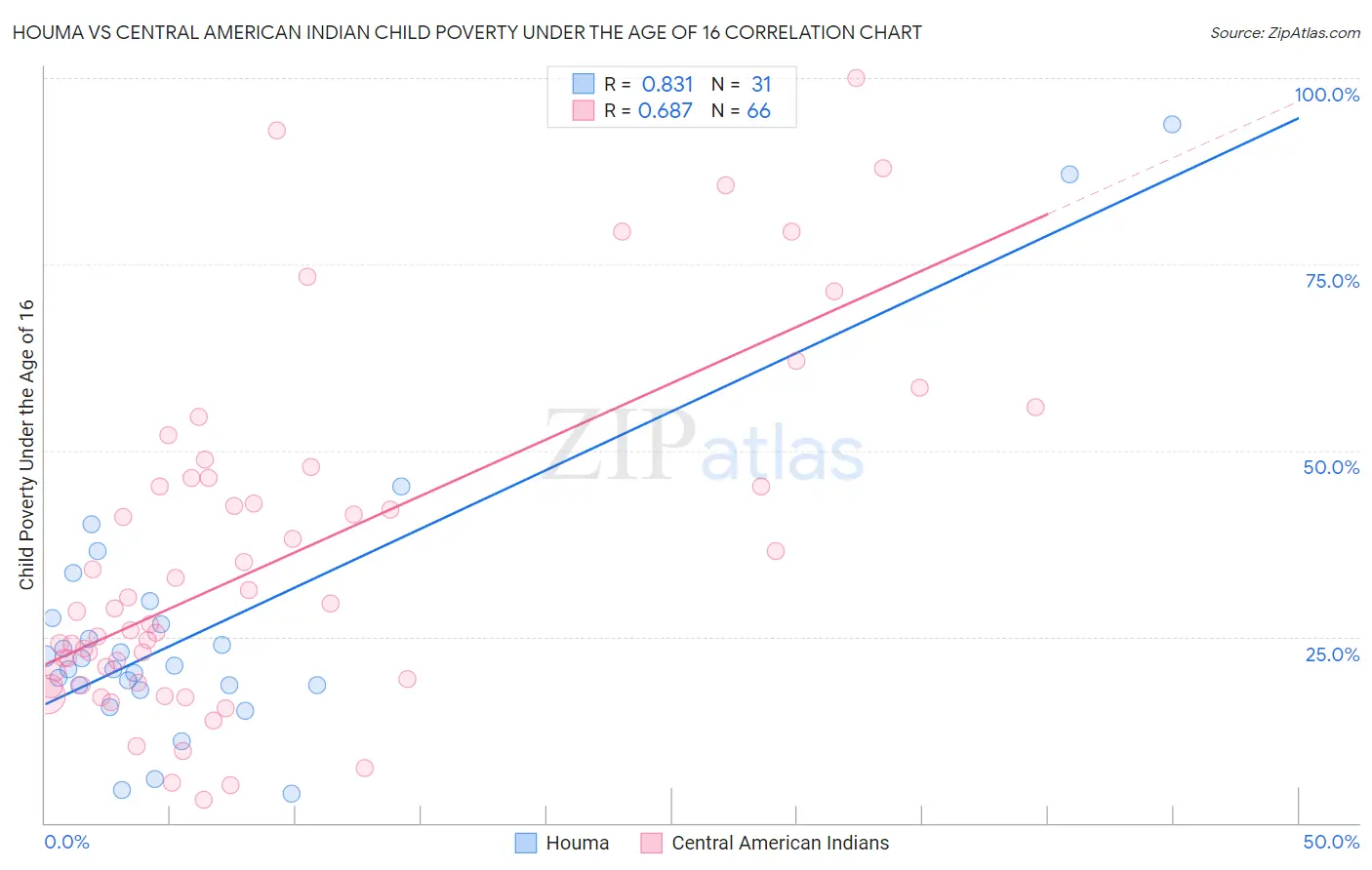 Houma vs Central American Indian Child Poverty Under the Age of 16