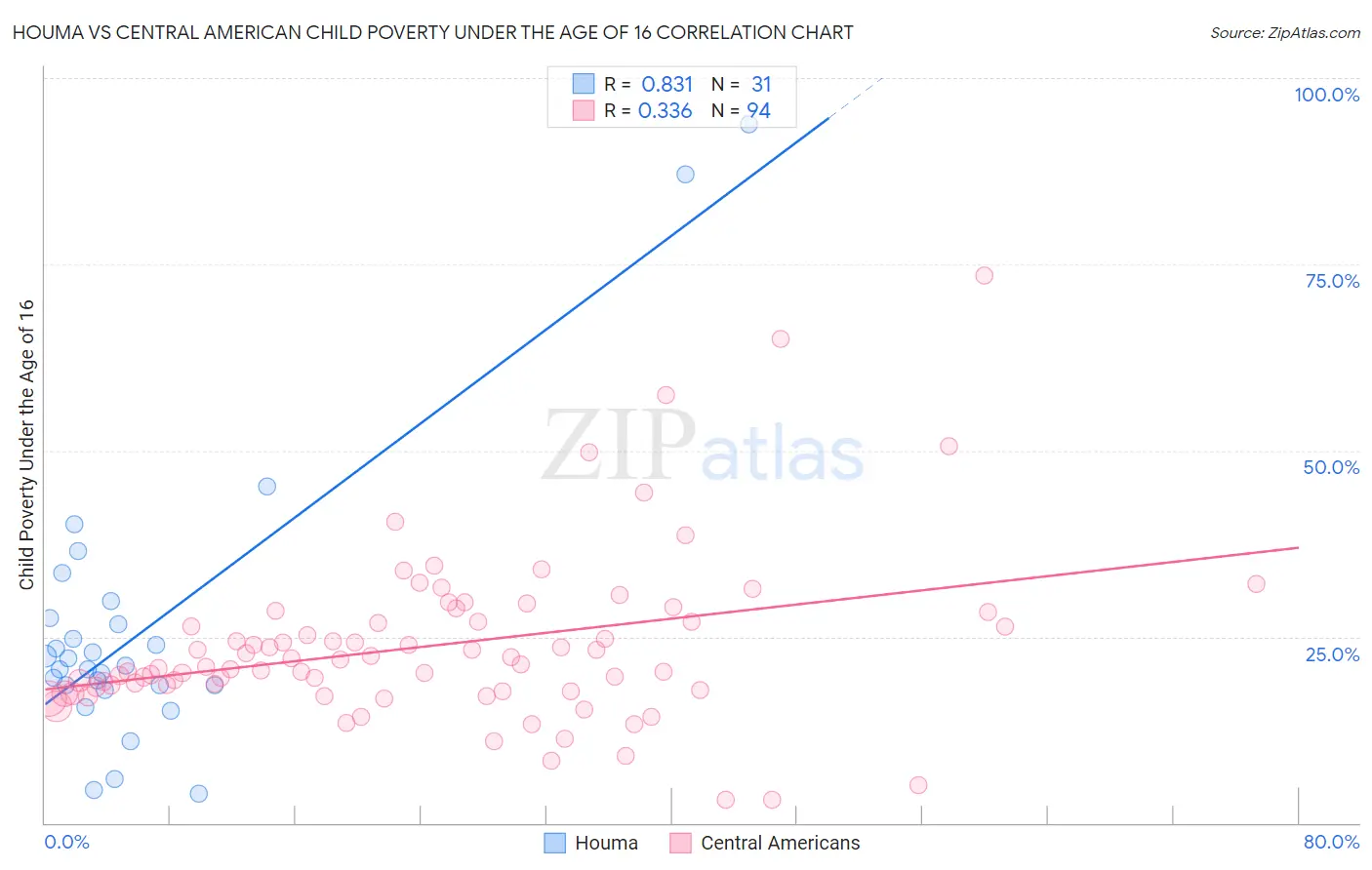 Houma vs Central American Child Poverty Under the Age of 16