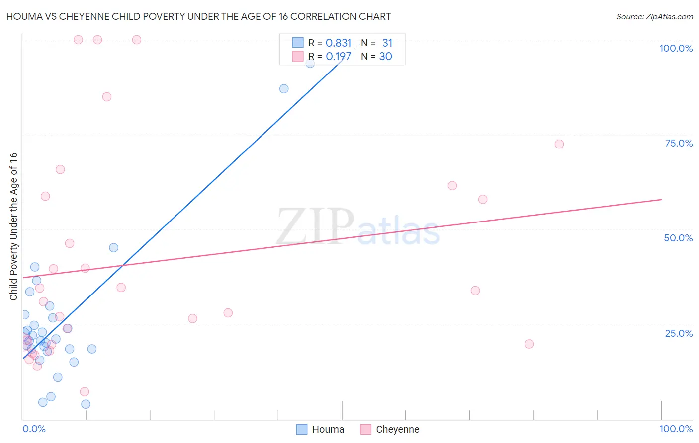 Houma vs Cheyenne Child Poverty Under the Age of 16