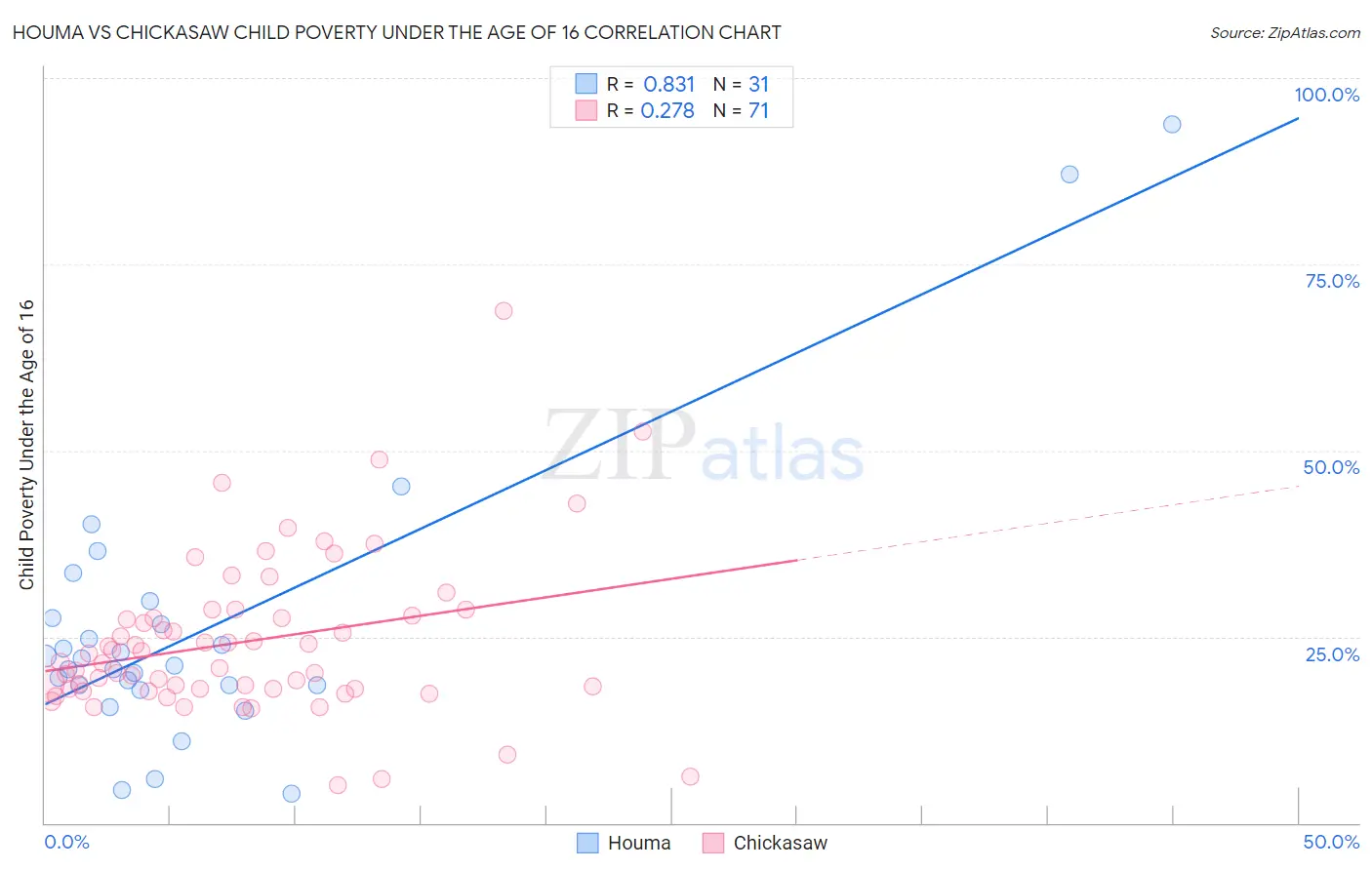 Houma vs Chickasaw Child Poverty Under the Age of 16