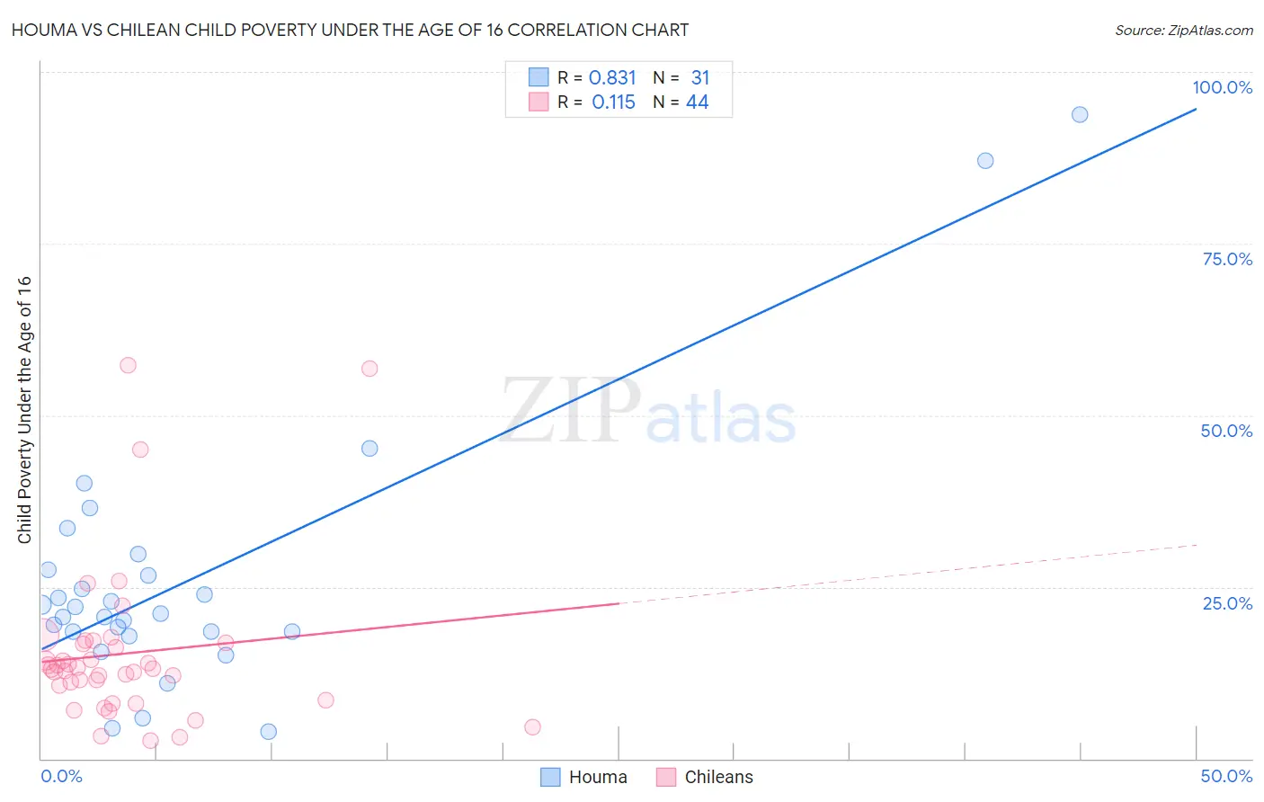 Houma vs Chilean Child Poverty Under the Age of 16