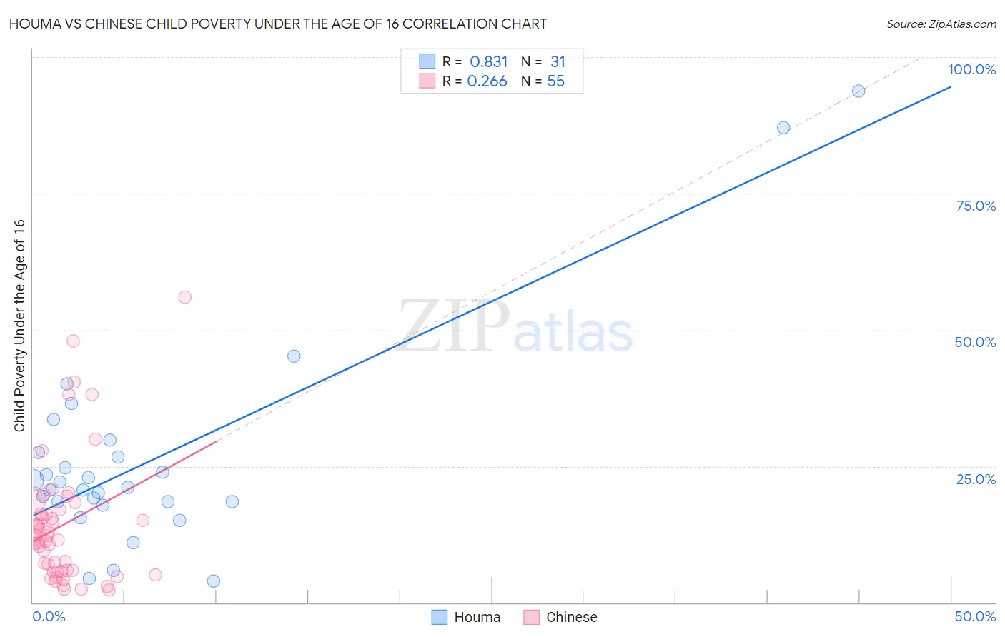 Houma vs Chinese Child Poverty Under the Age of 16