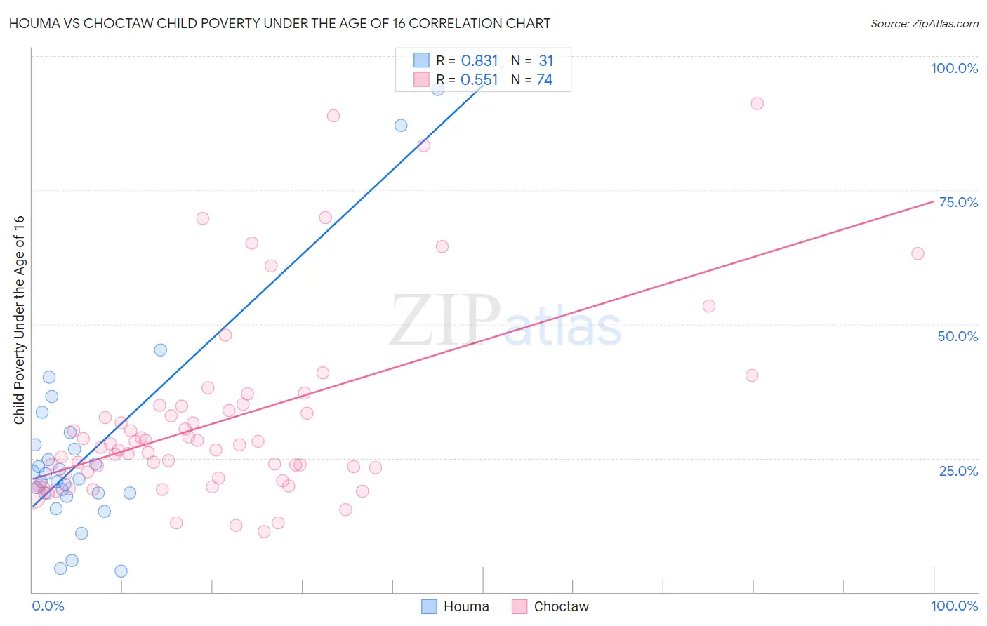 Houma vs Choctaw Child Poverty Under the Age of 16
