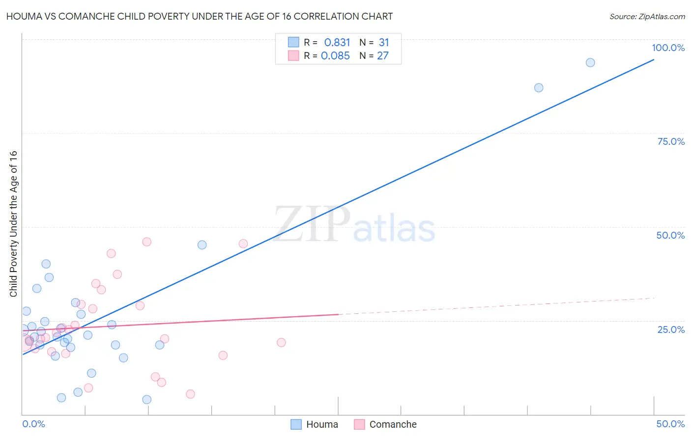 Houma vs Comanche Child Poverty Under the Age of 16