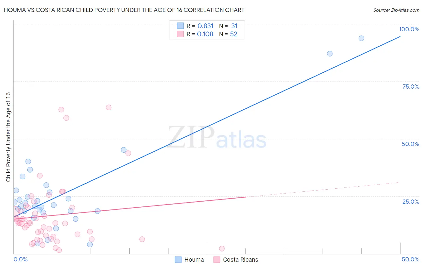 Houma vs Costa Rican Child Poverty Under the Age of 16