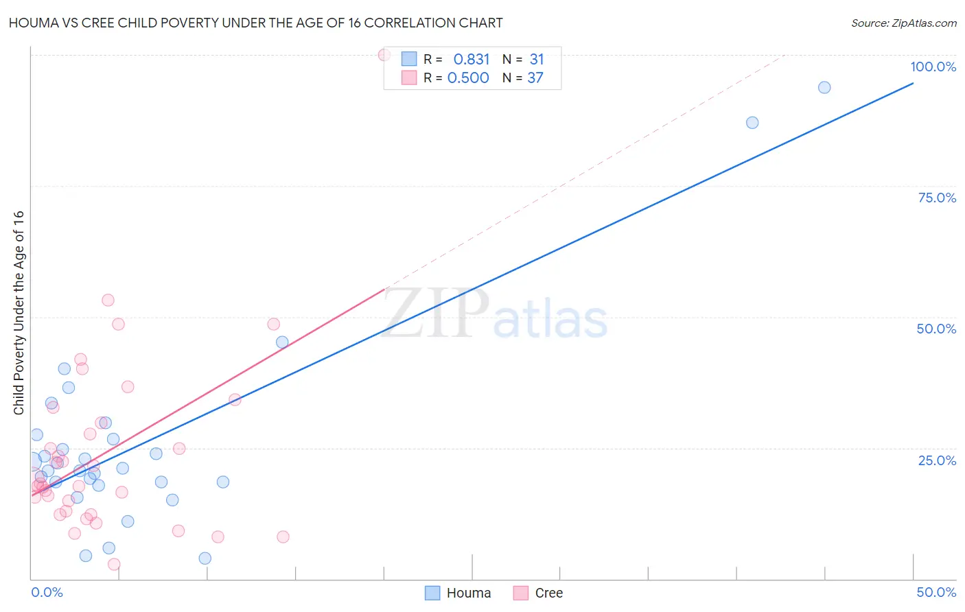 Houma vs Cree Child Poverty Under the Age of 16