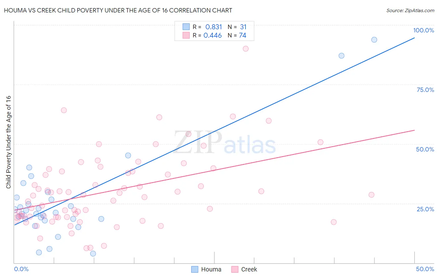 Houma vs Creek Child Poverty Under the Age of 16