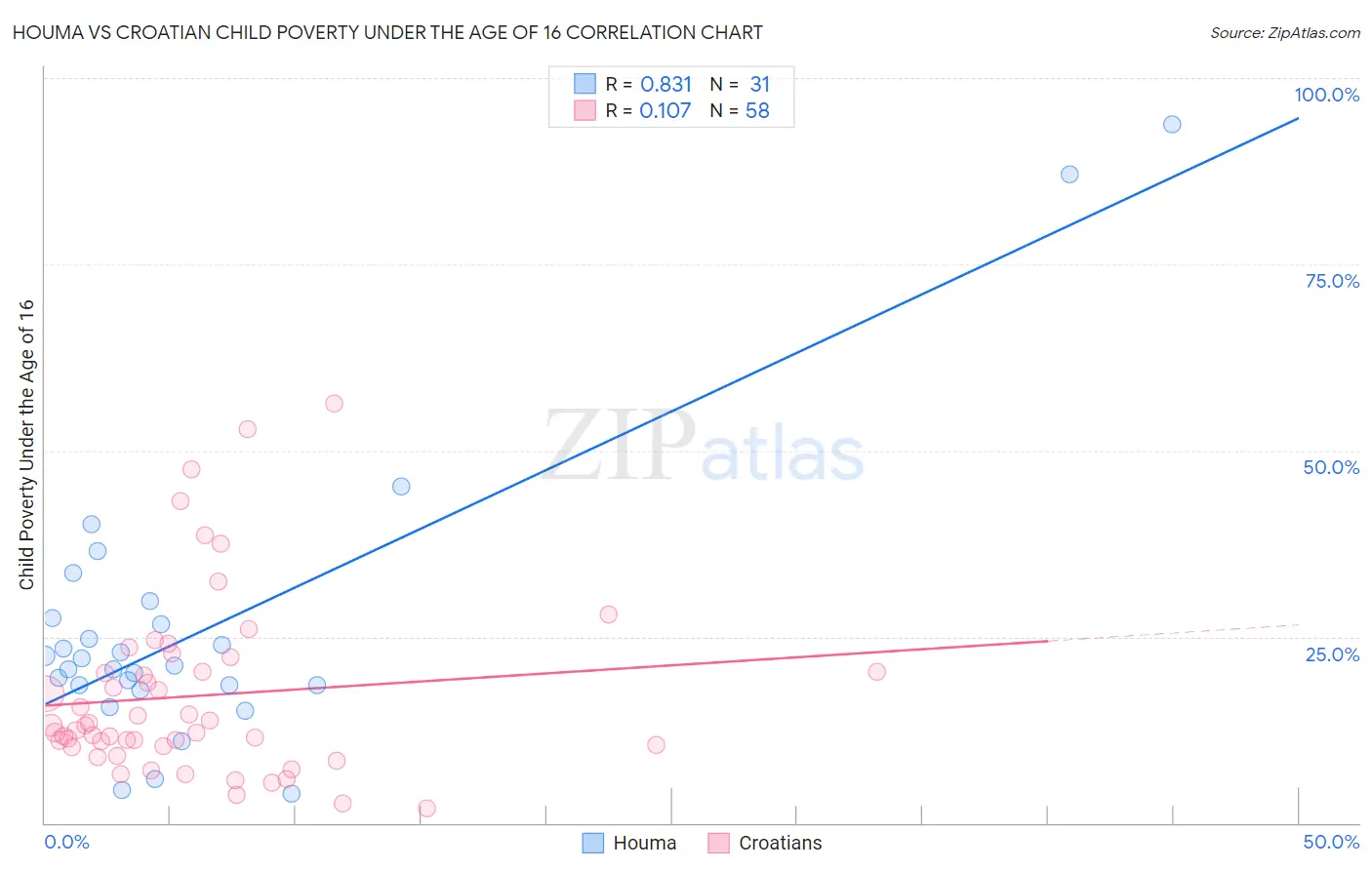 Houma vs Croatian Child Poverty Under the Age of 16