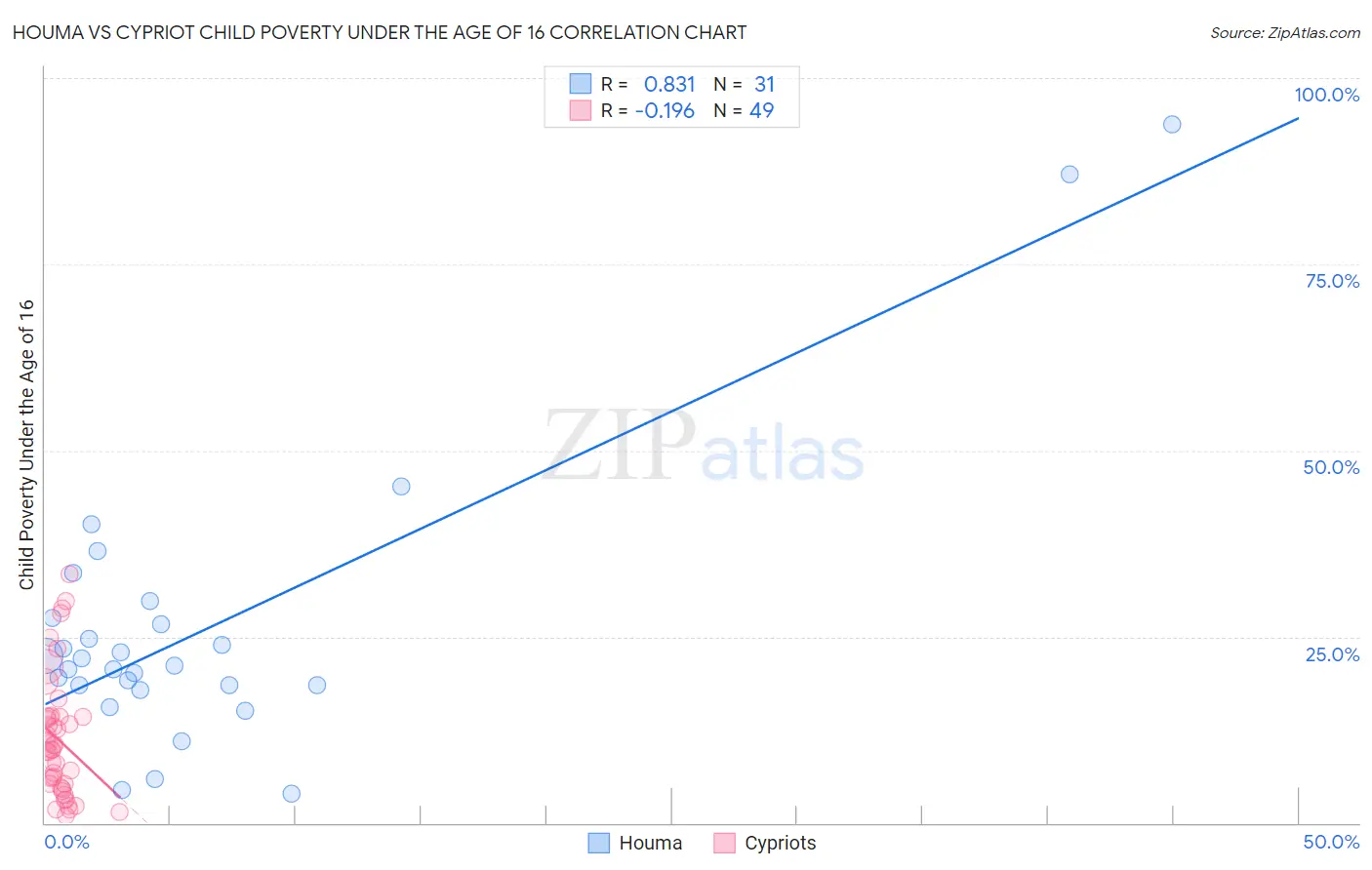 Houma vs Cypriot Child Poverty Under the Age of 16