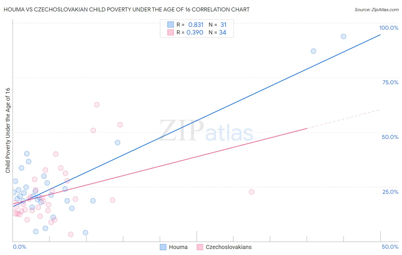 Houma vs Czechoslovakian Child Poverty Under the Age of 16