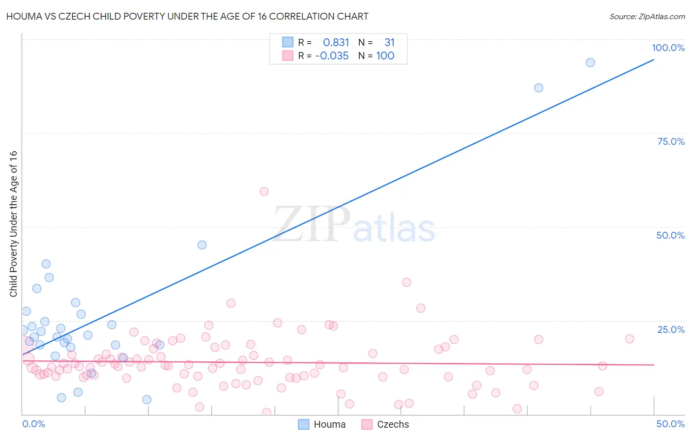 Houma vs Czech Child Poverty Under the Age of 16