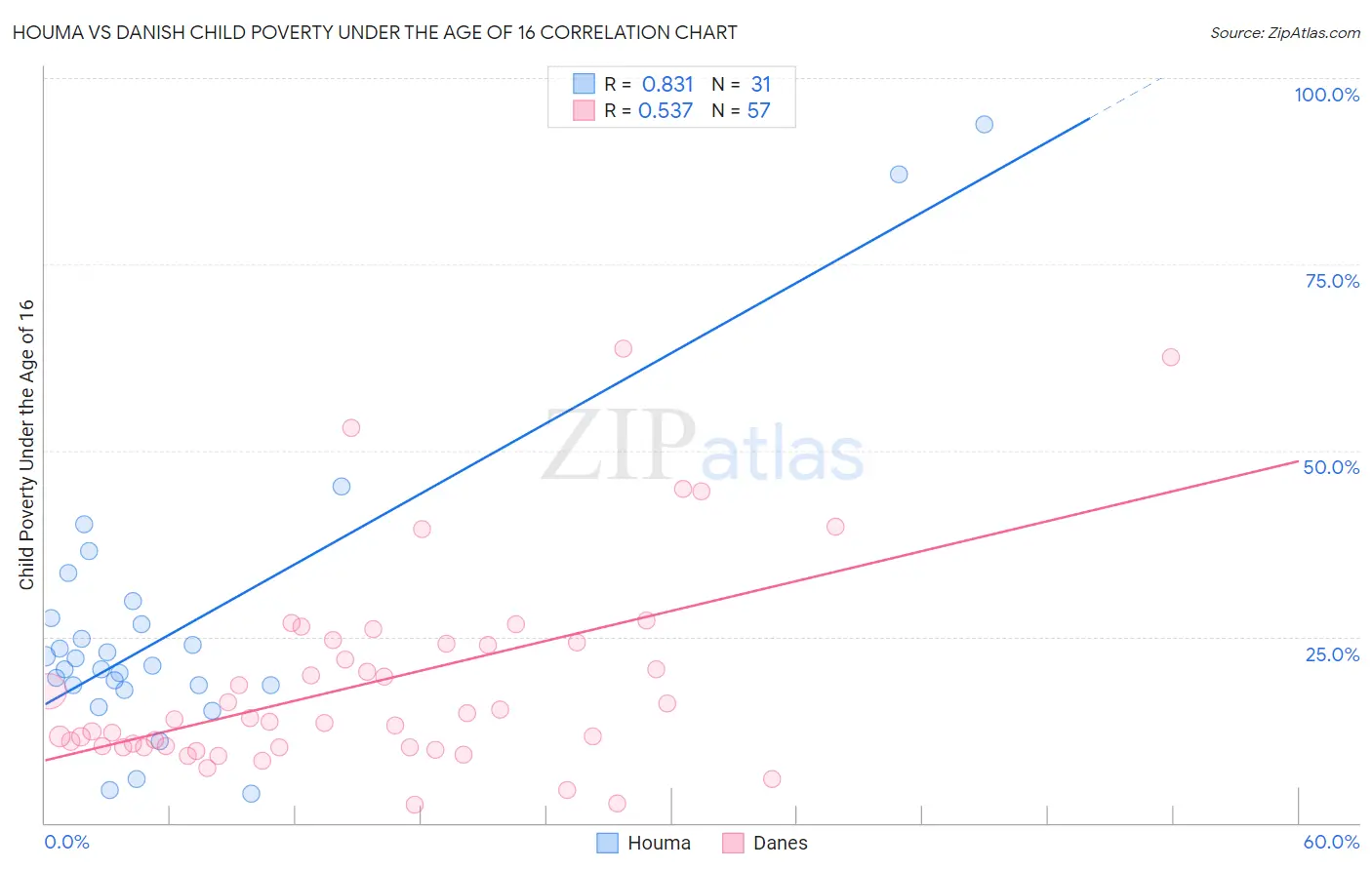 Houma vs Danish Child Poverty Under the Age of 16