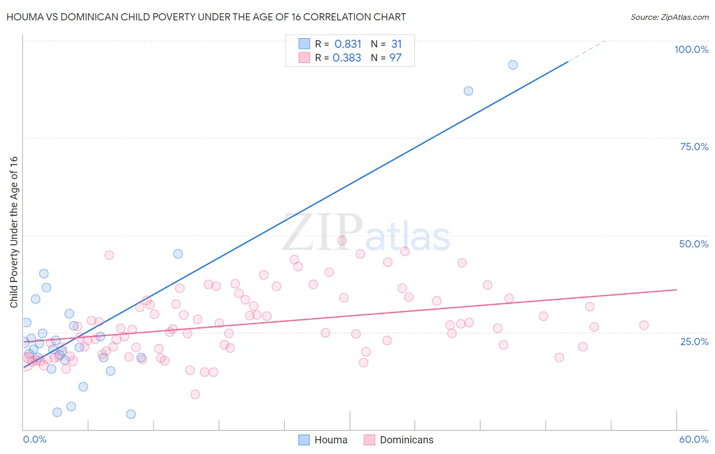 Houma vs Dominican Child Poverty Under the Age of 16
