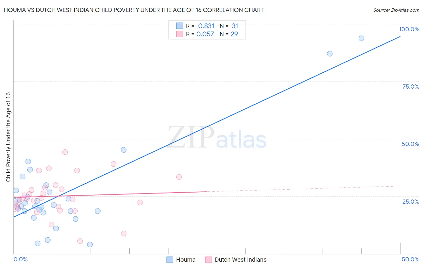 Houma vs Dutch West Indian Child Poverty Under the Age of 16