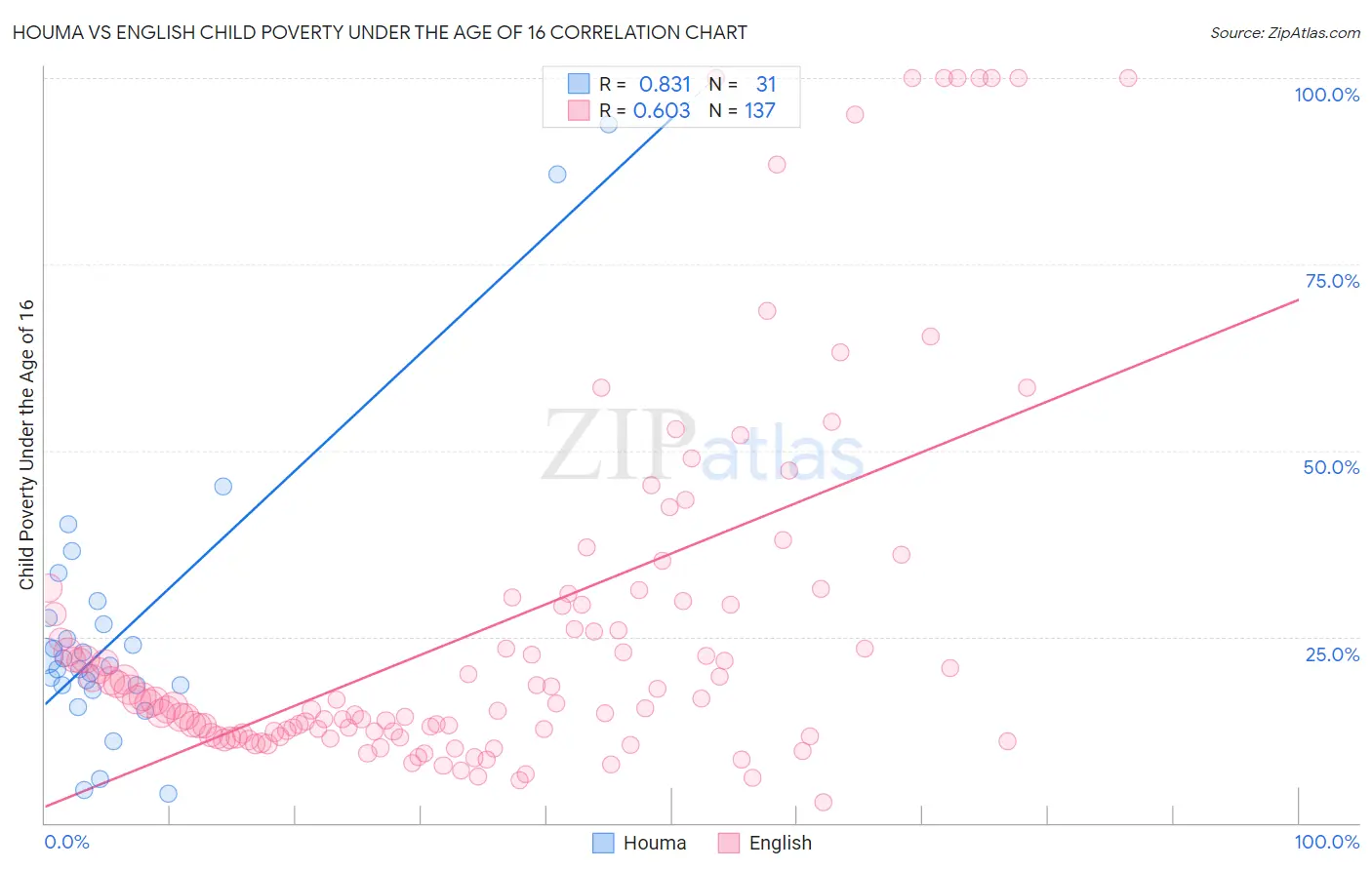 Houma vs English Child Poverty Under the Age of 16