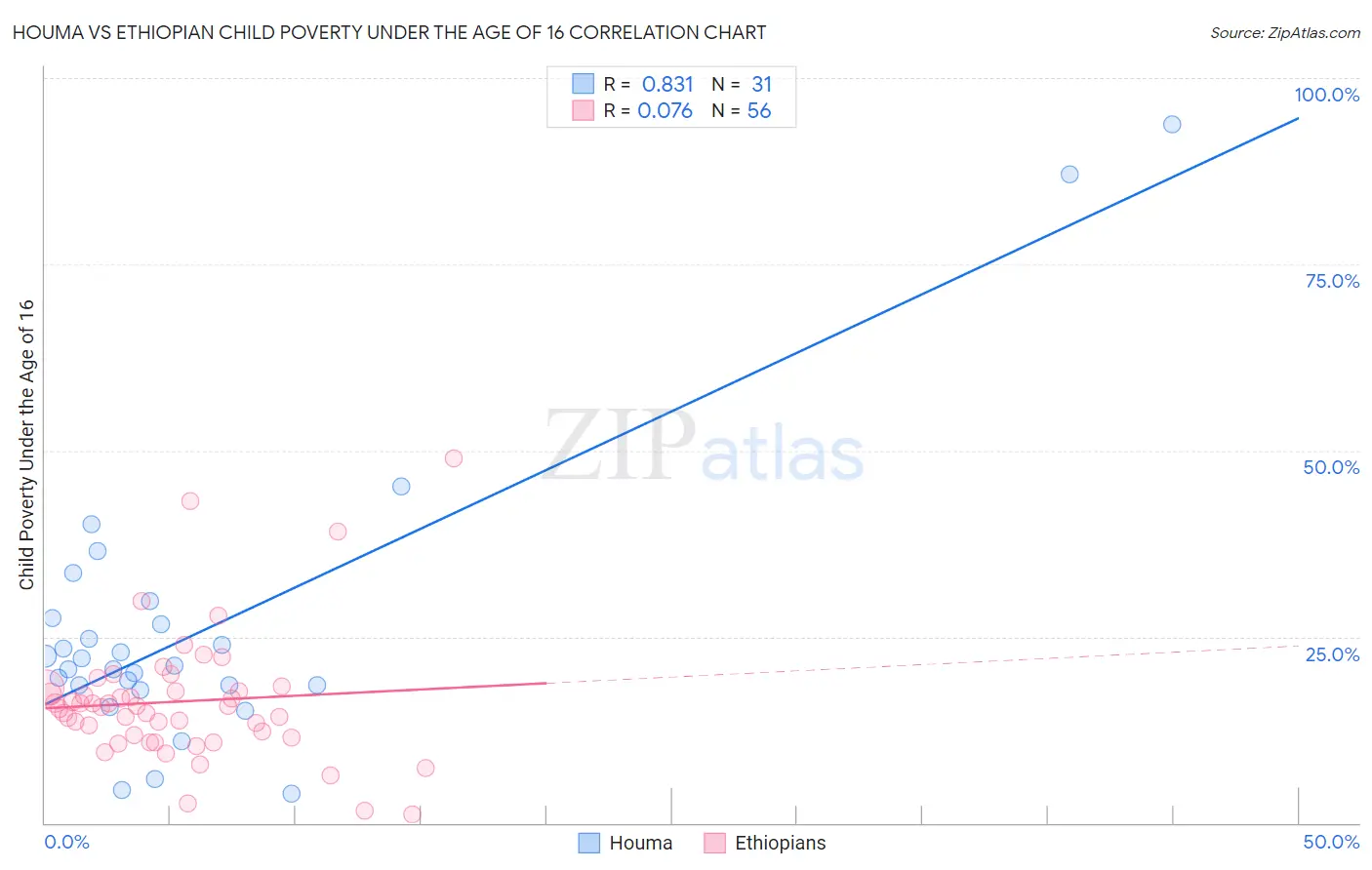 Houma vs Ethiopian Child Poverty Under the Age of 16