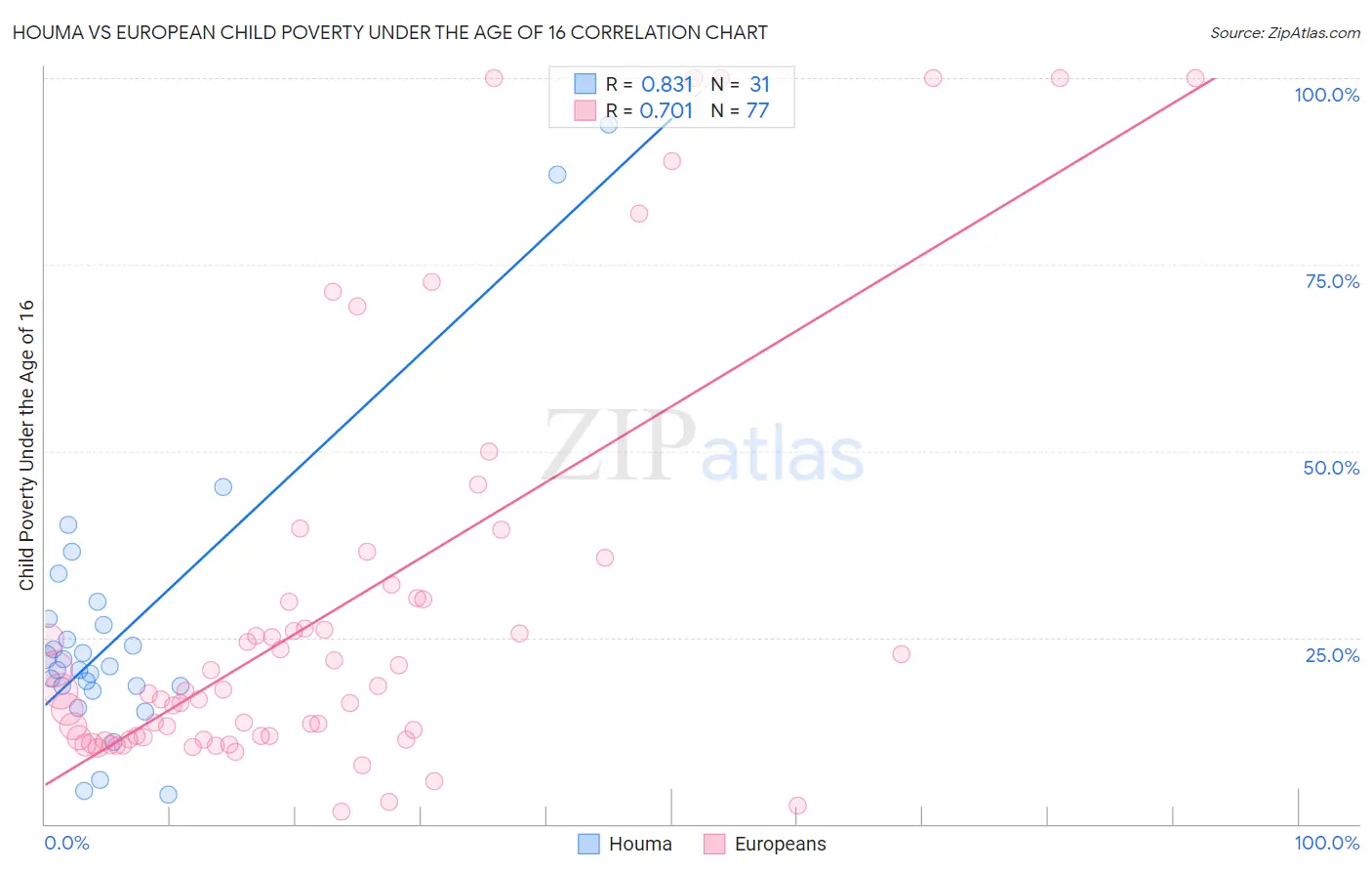 Houma vs European Child Poverty Under the Age of 16