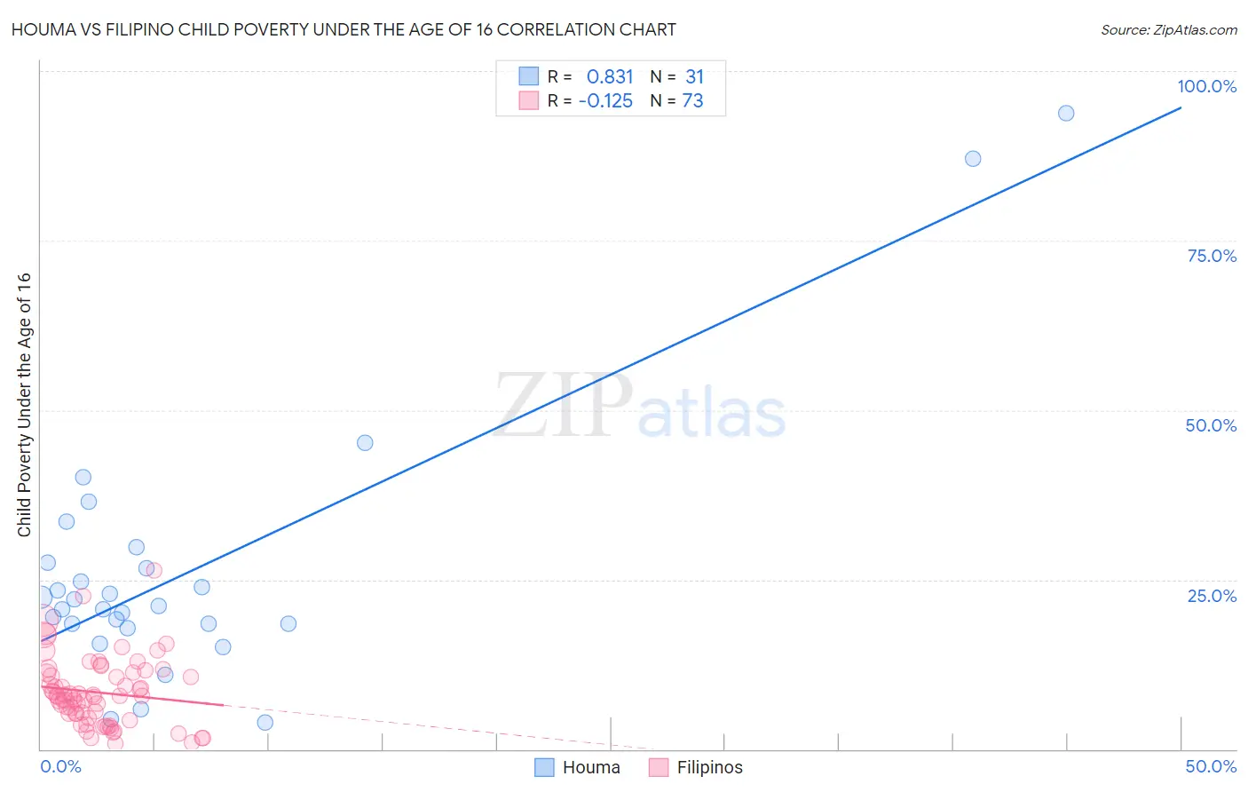 Houma vs Filipino Child Poverty Under the Age of 16
