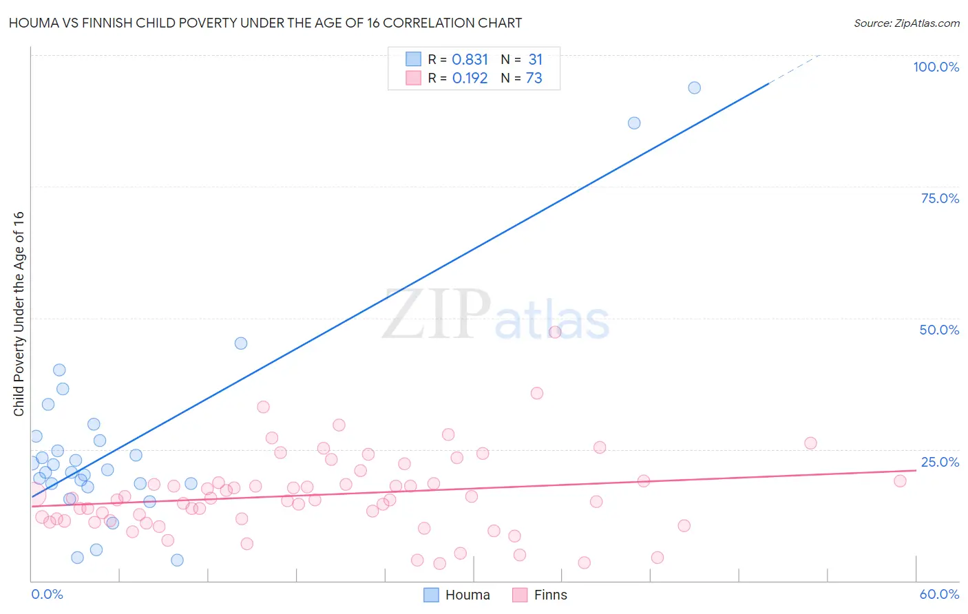 Houma vs Finnish Child Poverty Under the Age of 16