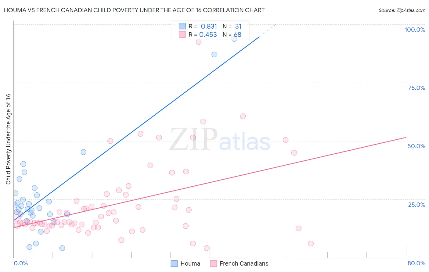 Houma vs French Canadian Child Poverty Under the Age of 16