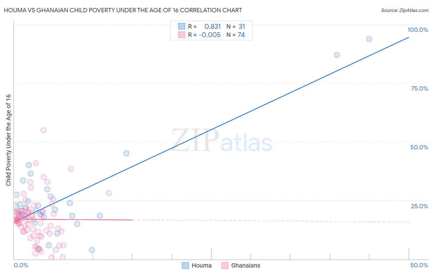 Houma vs Ghanaian Child Poverty Under the Age of 16