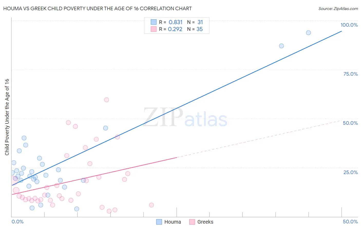Houma vs Greek Child Poverty Under the Age of 16