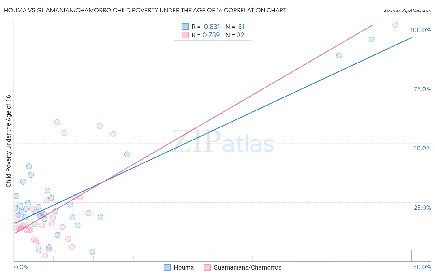 Houma vs Guamanian/Chamorro Child Poverty Under the Age of 16
