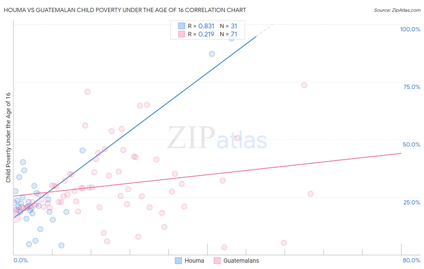 Houma vs Guatemalan Child Poverty Under the Age of 16