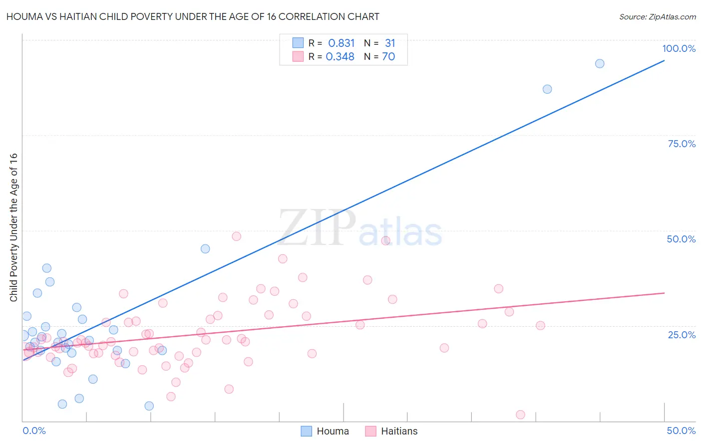 Houma vs Haitian Child Poverty Under the Age of 16