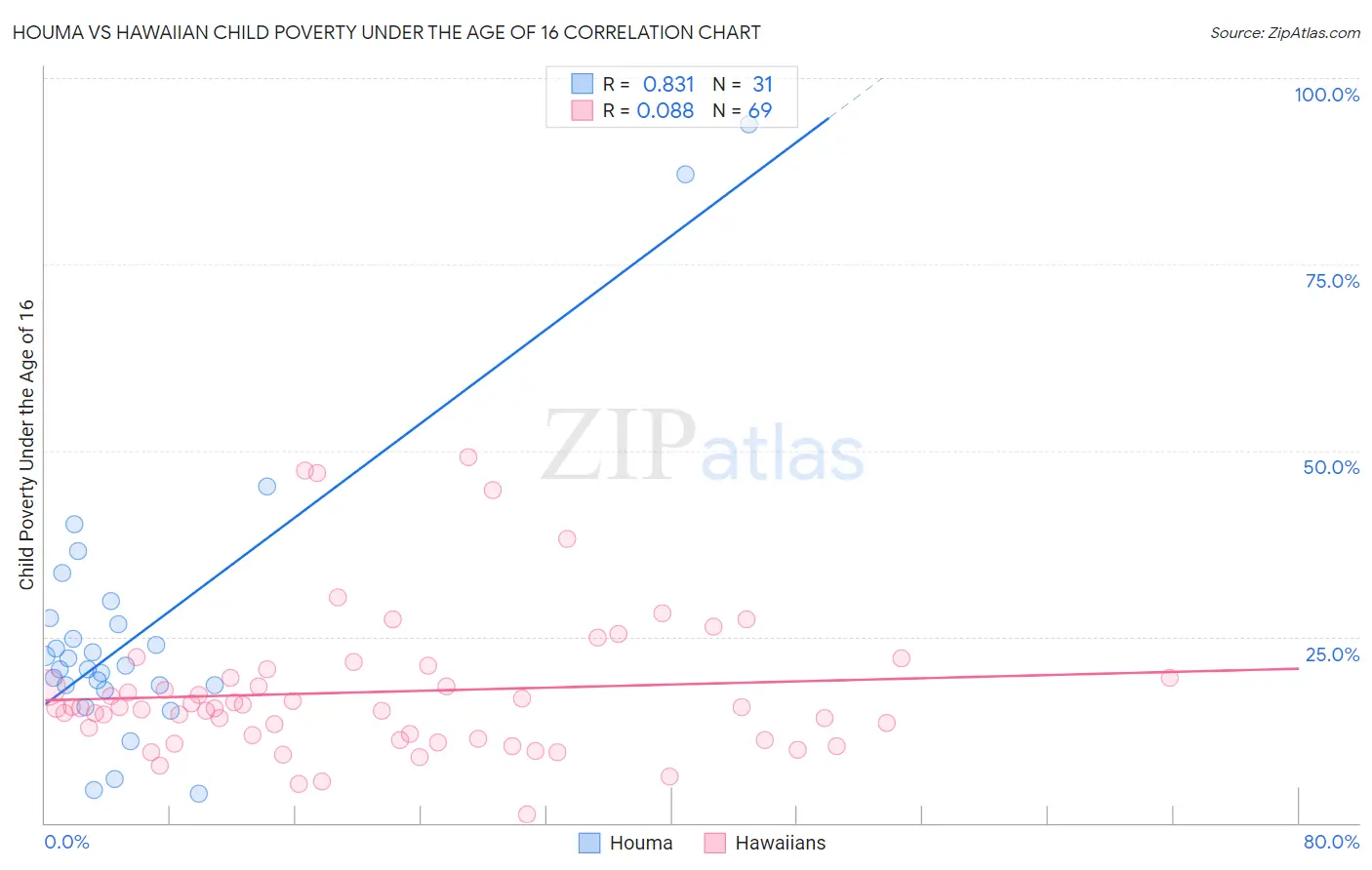 Houma vs Hawaiian Child Poverty Under the Age of 16