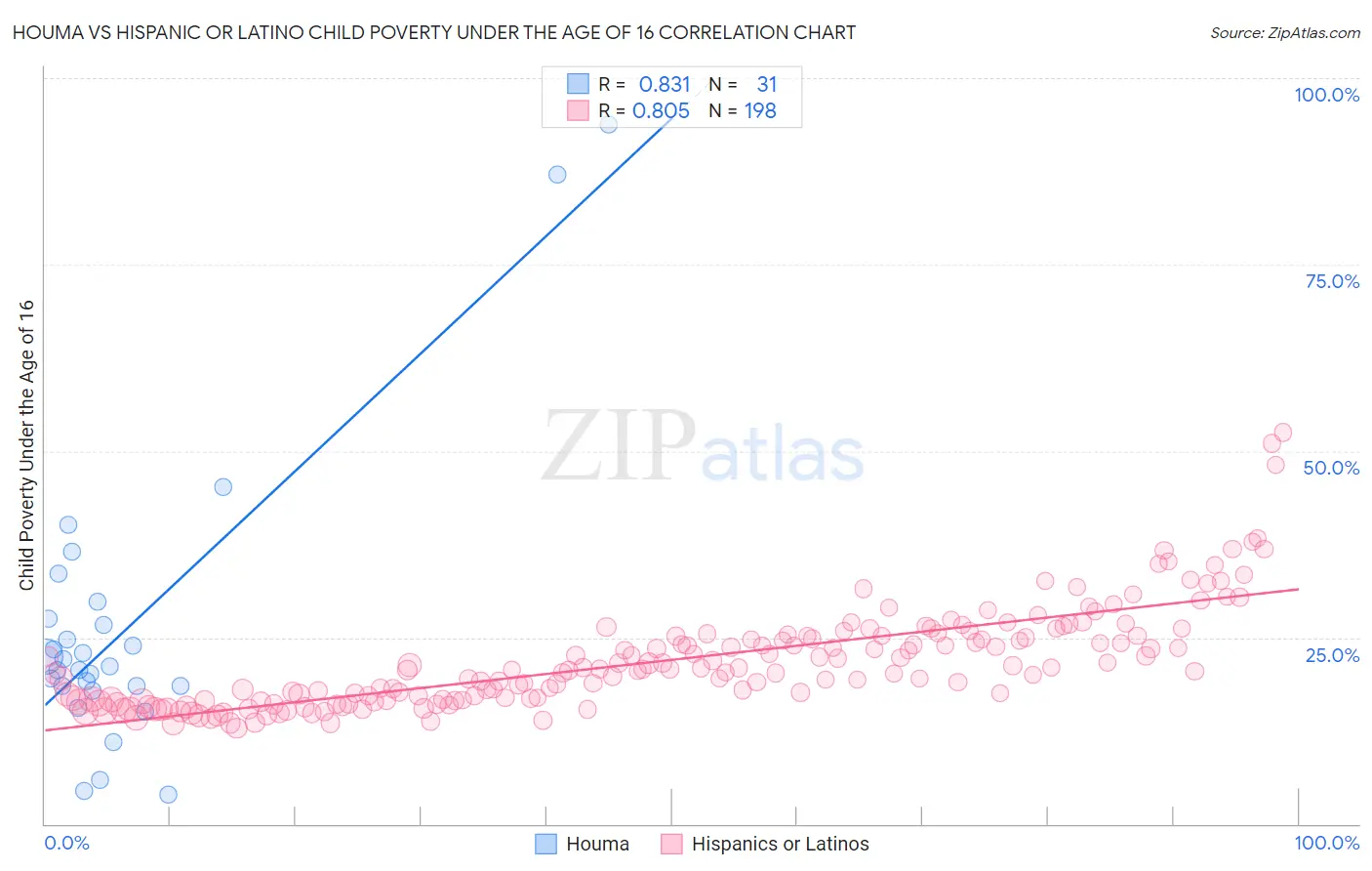 Houma vs Hispanic or Latino Child Poverty Under the Age of 16