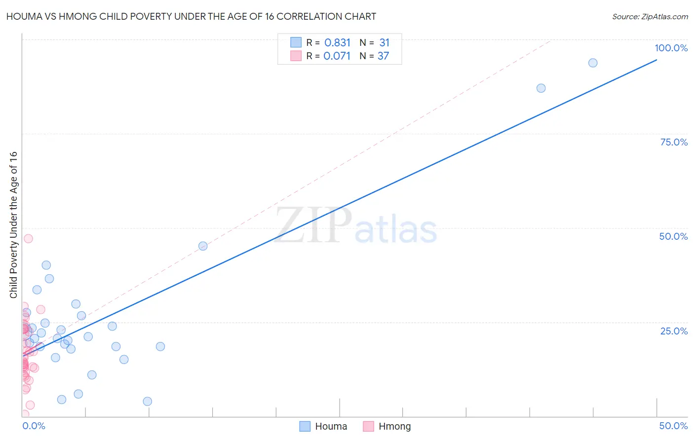 Houma vs Hmong Child Poverty Under the Age of 16