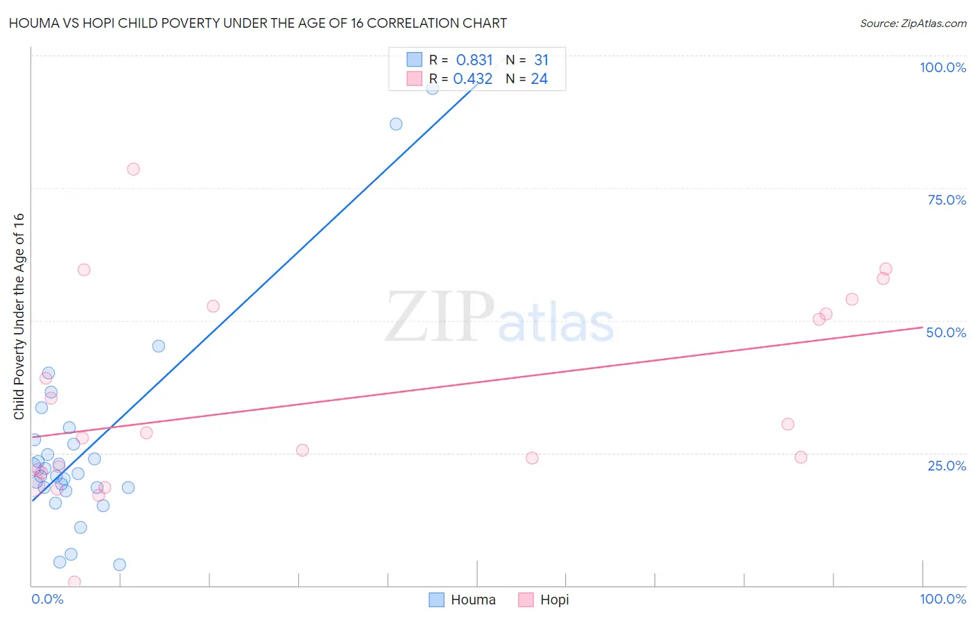 Houma vs Hopi Child Poverty Under the Age of 16